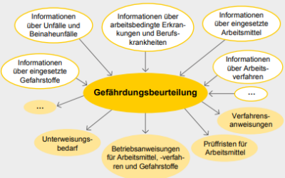 Gefährdungsbeurteilung – Ein Muss für jeden Betrieb