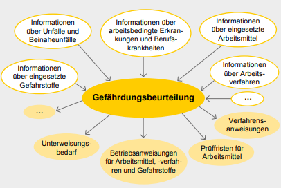 Gefährdungsbeurteilung – Ein Muss für jeden Betrieb